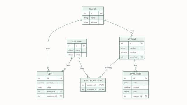 ER diagram example: a bank with branches, customers, accounts held through ACCOUNT_CUSTOMER, transactions and loans