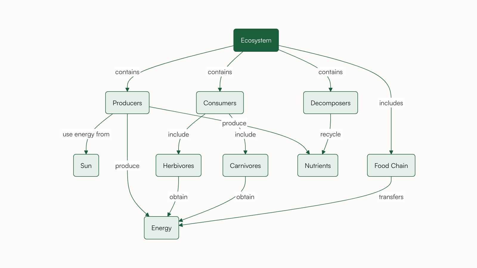 9 Concept Map Examples You Can Copy and Edit