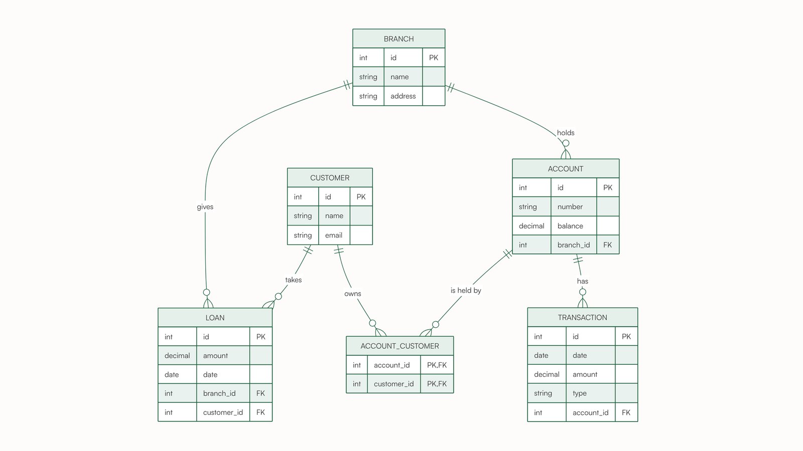 ER diagram example: a bank with branches, customers, accounts held through ACCOUNT_CUSTOMER, transactions and loans